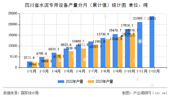 四川省水泥專用設(shè)備產(chǎn)量分月（累計值）統(tǒng)計圖