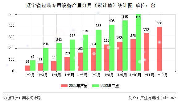 遼寧省包裝專用設(shè)備產(chǎn)量分月（累計(jì)值）統(tǒng)計(jì)圖