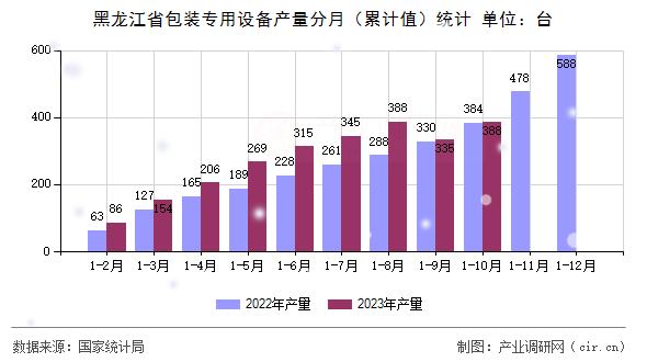 黑龍江省包裝專用設備產量分月（累計值）統(tǒng)計