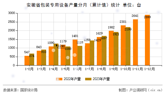安徽省包裝專用設備產量分月（累計值）統(tǒng)計