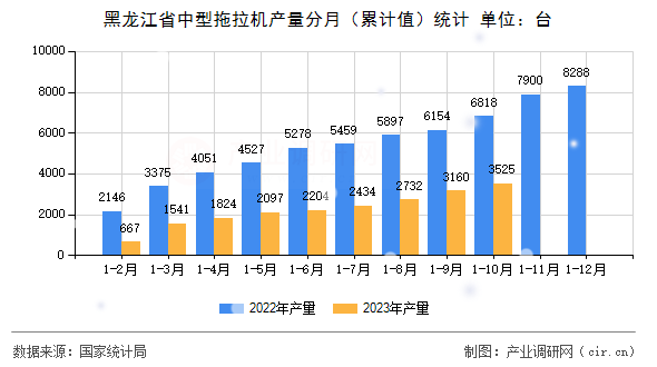 黑龍江省中型拖拉機(jī)產(chǎn)量分月（累計(jì)值）統(tǒng)計(jì)