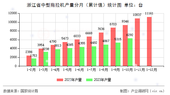 浙江省中型拖拉機(jī)產(chǎn)量分月（累計(jì)值）統(tǒng)計(jì)圖