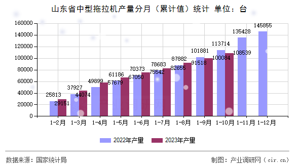 山東省中型拖拉機產(chǎn)量分月（累計值）統(tǒng)計