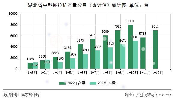 湖北省中型拖拉機(jī)產(chǎn)量分月（累計(jì)值）統(tǒng)計(jì)圖