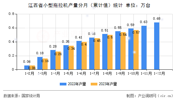 江西省小型拖拉機產(chǎn)量分月（累計值）統(tǒng)計