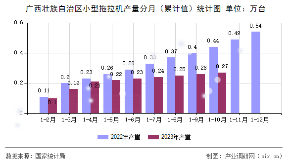 廣西壯族自治區(qū)小型拖拉機(jī)產(chǎn)量分月（累計值）統(tǒng)計圖