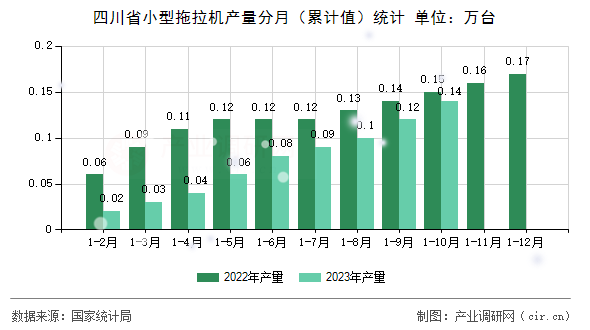 四川省小型拖拉機(jī)產(chǎn)量分月（累計(jì)值）統(tǒng)計(jì)