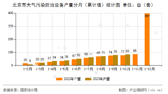 北京市大氣污染防治設備產(chǎn)量分月（累計值）統(tǒng)計圖