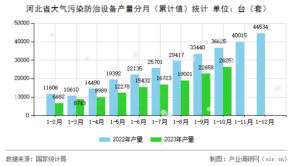 河北省大氣污染防治設備產量分月（累計值）統計