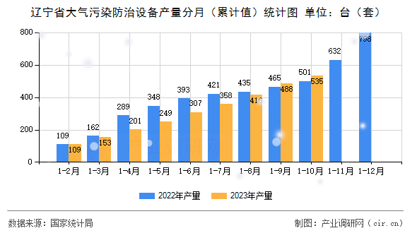 遼寧省大氣污染防治設(shè)備產(chǎn)量分月（累計值）統(tǒng)計圖