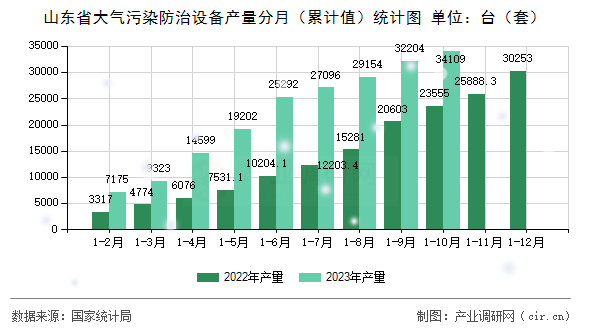 山東省大氣污染防治設(shè)備產(chǎn)量分月（累計(jì)值）統(tǒng)計(jì)圖