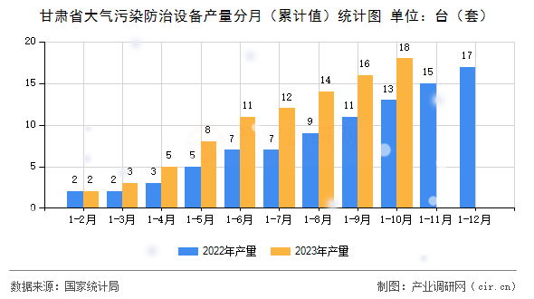 甘肅省大氣污染防治設(shè)備產(chǎn)量分月（累計值）統(tǒng)計圖