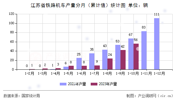 江蘇省鐵路機(jī)車(chē)產(chǎn)量分月（累計(jì)值）統(tǒng)計(jì)圖