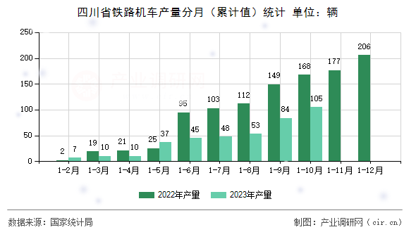 四川省鐵路機(jī)車產(chǎn)量分月（累計值）統(tǒng)計