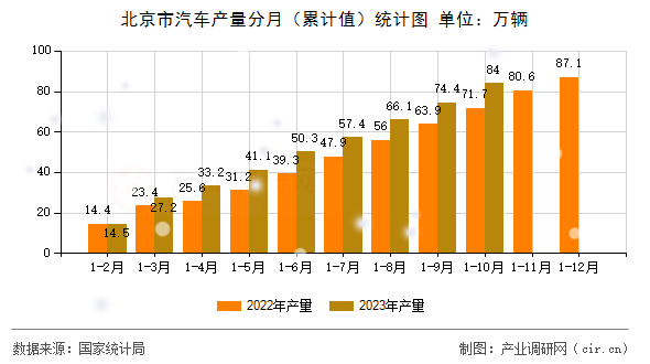 北京市汽車產量分月（累計值）統(tǒng)計圖