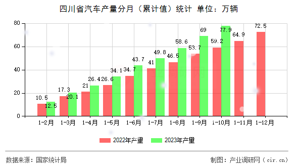 四川省汽車產(chǎn)量分月（累計值）統(tǒng)計