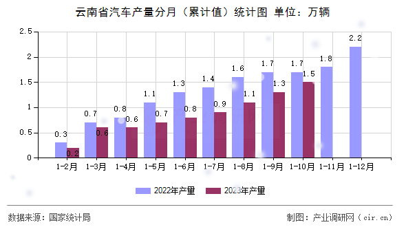 云南省汽車產量分月（累計值）統(tǒng)計圖
