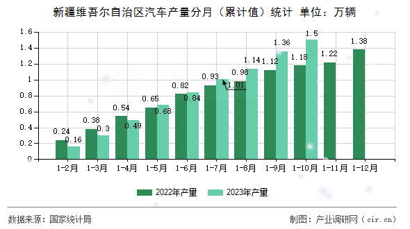 新疆維吾爾自治區(qū)汽車產(chǎn)量分月(累計(jì)值)統(tǒng)計(jì) 新疆維吾爾自治區(qū)汽車產(chǎn)量分月(累計(jì)值)統(tǒng)計(jì)