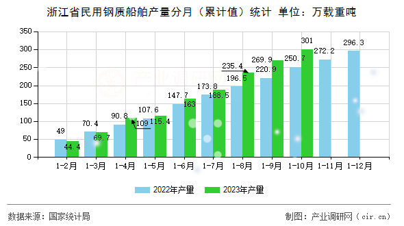 浙江省民用鋼質(zhì)船舶產(chǎn)量分月（累計(jì)值）統(tǒng)計(jì)