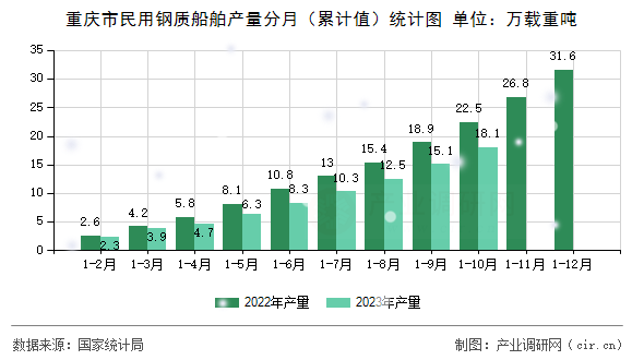 重慶市民用鋼質(zhì)船舶產(chǎn)量分月（累計值）統(tǒng)計圖