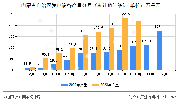 內(nèi)蒙古自治區(qū)發(fā)電設(shè)備產(chǎn)量分月（累計值）統(tǒng)計