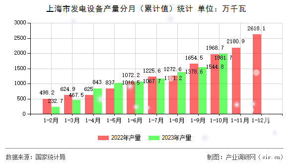 上海市發(fā)電設(shè)備產(chǎn)量分月(累計(jì)值)統(tǒng)計(jì) 上海市發(fā)電設(shè)備產(chǎn)量分月(累計(jì)值)統(tǒng)計(jì)