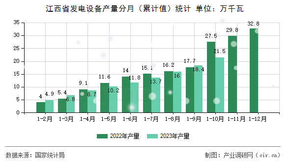 江西省發(fā)電設(shè)備產(chǎn)量分月（累計值）統(tǒng)計