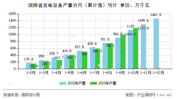 湖南省發(fā)電設(shè)備產(chǎn)量分月（累計(jì)值）統(tǒng)計(jì)