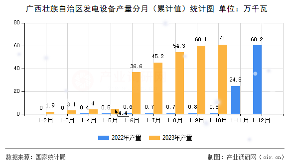 廣西壯族自治區(qū)發(fā)電設備產量分月（累計值）統(tǒng)計圖