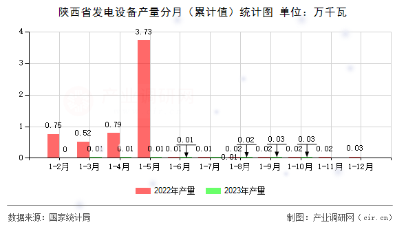 陜西省發(fā)電設(shè)備產(chǎn)量分月（累計值）統(tǒng)計圖