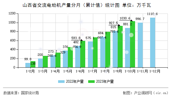 山西省交流電動機(jī)產(chǎn)量分月（累計(jì)值）統(tǒng)計(jì)圖