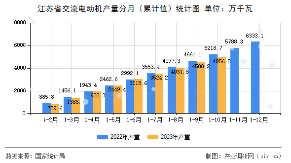 江蘇省交流電動(dòng)機(jī)產(chǎn)量分月（累計(jì)值）統(tǒng)計(jì)圖