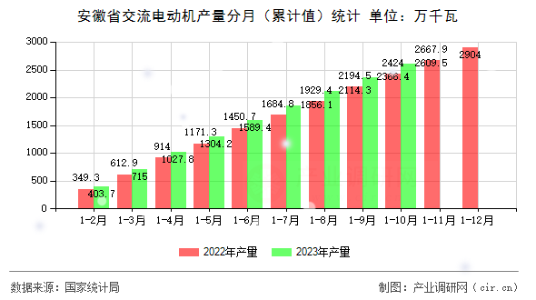 安徽省交流電動機(jī)產(chǎn)量分月（累計值）統(tǒng)計