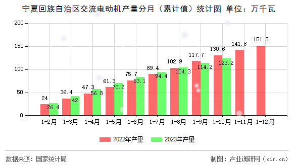 寧夏回族自治區(qū)交流電動(dòng)機(jī)產(chǎn)量分月（累計(jì)值）統(tǒng)計(jì)圖