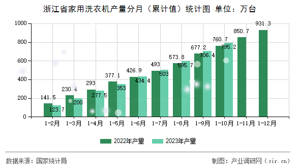 浙江省家用洗衣機(jī)產(chǎn)量分月（累計(jì)值）統(tǒng)計(jì)圖