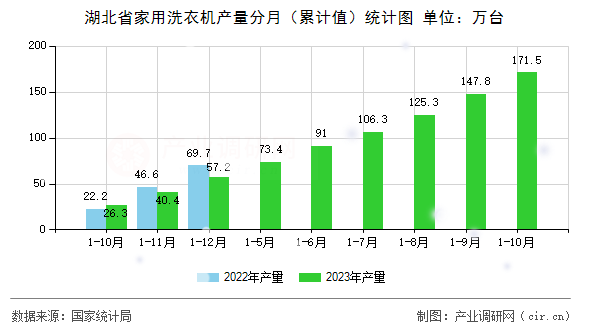 湖北省家用洗衣機產(chǎn)量分月（累計值）統(tǒng)計圖