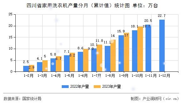 四川省家用洗衣機(jī)產(chǎn)量分月（累計(jì)值）統(tǒng)計(jì)圖