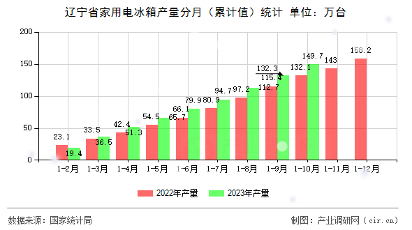 遼寧省家用電冰箱產(chǎn)量分月（累計值）統(tǒng)計