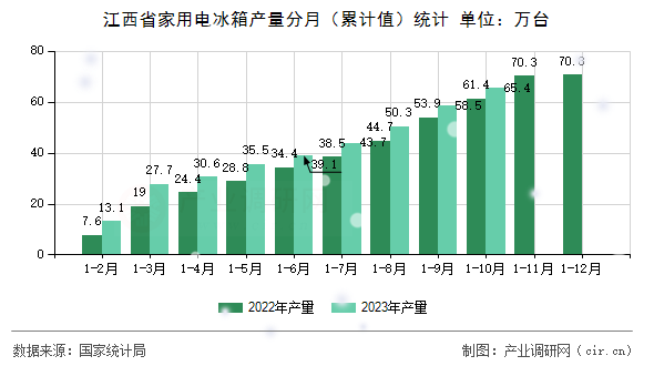 江西省家用電冰箱產(chǎn)量分月（累計值）統(tǒng)計