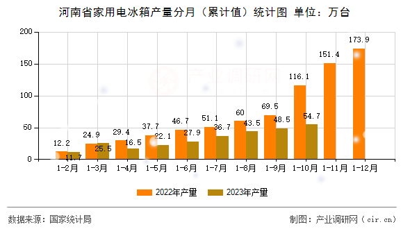 河南省家用電冰箱產(chǎn)量分月（累計值）統(tǒng)計圖