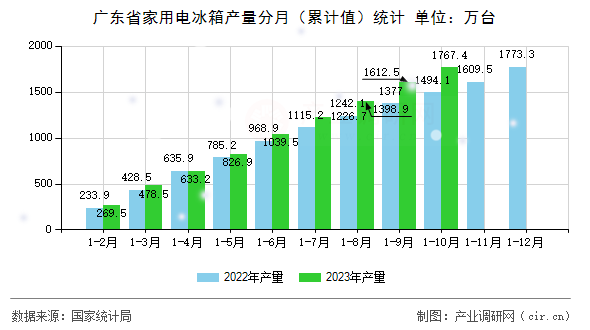 廣東省家用電冰箱產(chǎn)量分月（累計值）統(tǒng)計