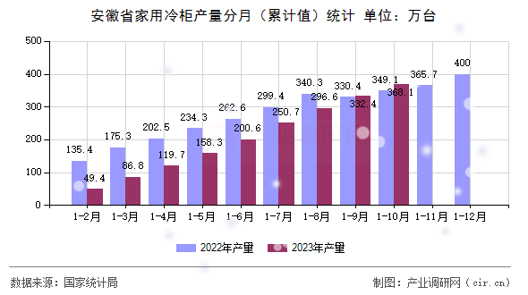 安徽省家用冷柜產(chǎn)量分月（累計(jì)值）統(tǒng)計(jì)