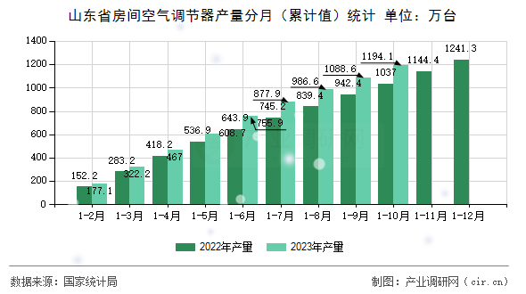山東省房間空氣調(diào)節(jié)器產(chǎn)量分月（累計(jì)值）統(tǒng)計(jì)