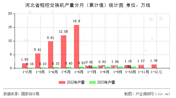 河北省程控交換機(jī)產(chǎn)量分月（累計值）統(tǒng)計圖