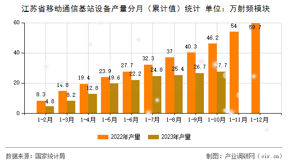 江蘇省移動通信基站設(shè)備產(chǎn)量分月（累計值）統(tǒng)計