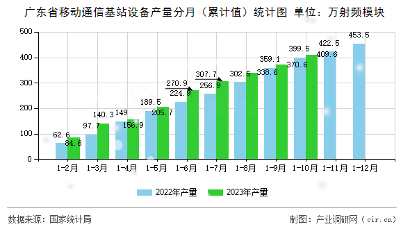 廣東省移動通信基站設(shè)備產(chǎn)量分月（累計值）統(tǒng)計圖
