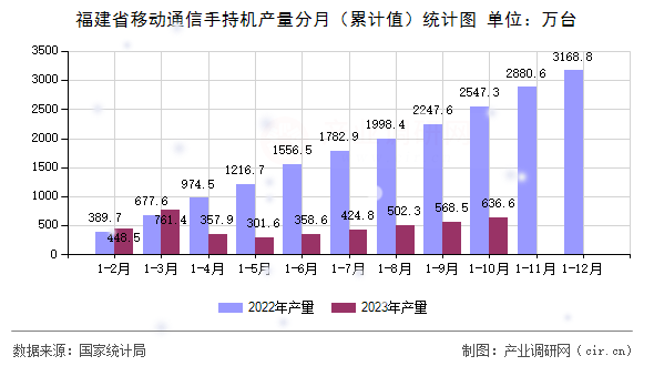 福建省移動通信手持機產量分月（累計值）統(tǒng)計圖