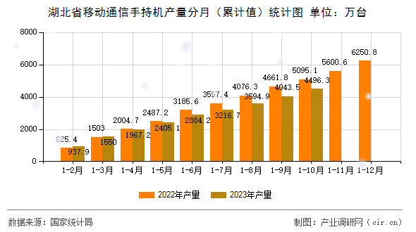 湖北省移動通信手持機產量分月（累計值）統(tǒng)計圖