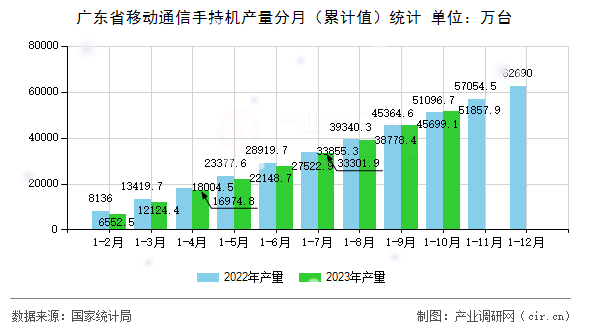 廣東省移動(dòng)通信手持機(jī)產(chǎn)量分月（累計(jì)值）統(tǒng)計(jì)