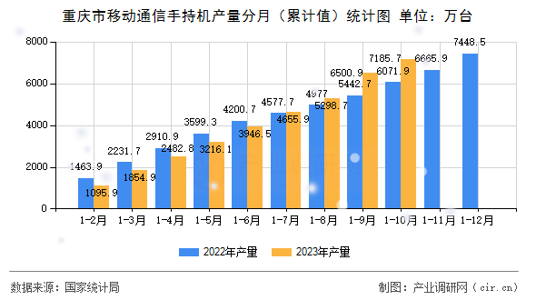 重慶市移動通信手持機(jī)產(chǎn)量分月（累計值）統(tǒng)計圖